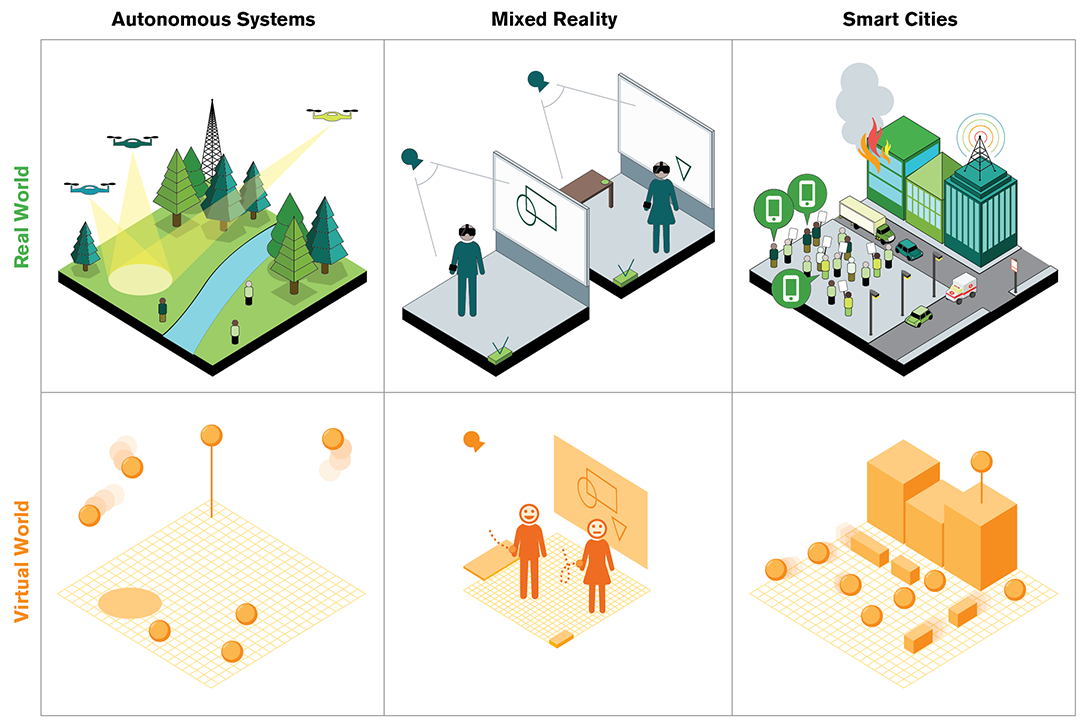 Chart of autonomous systems, mixed reality, and smart cities in the real world and virtual world