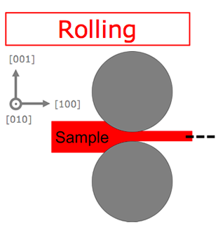 Diagram of rolling force