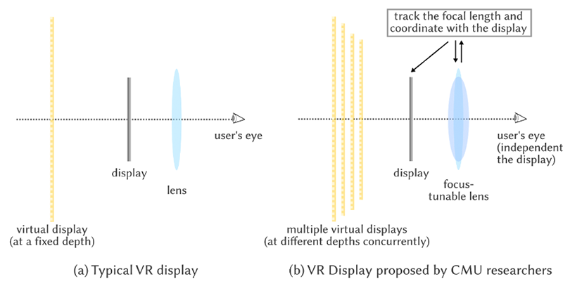 Figure comparing typical VR display to the proposed VR display