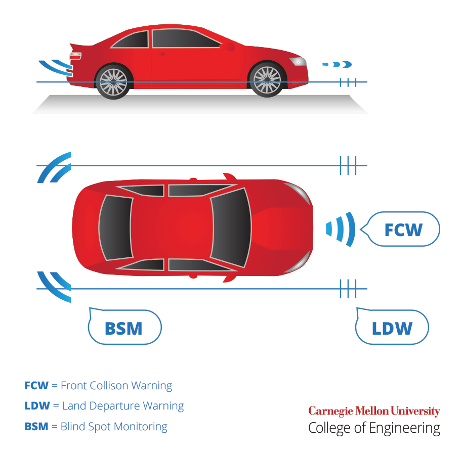 A graph showing front collision warning, land departure warning, and blind spot monitoring.