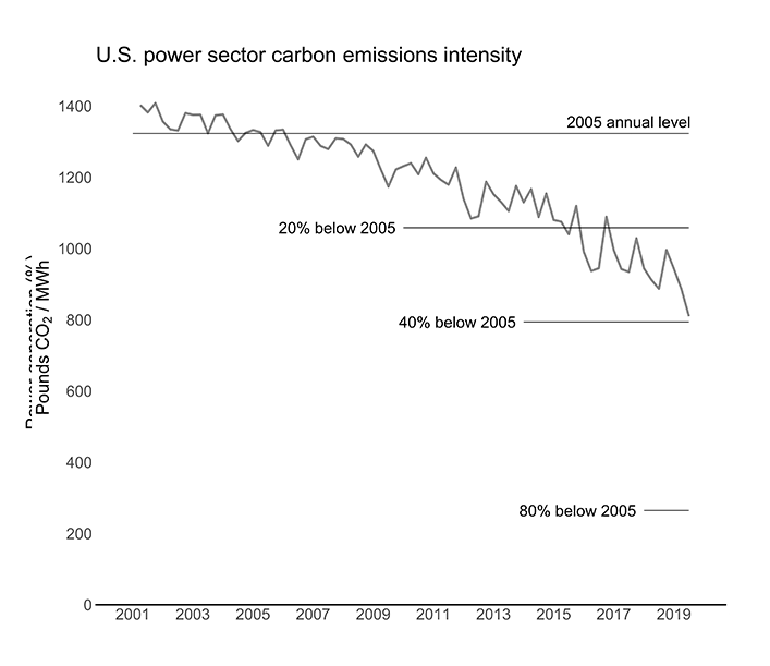 Graph of US power emission carbon emissions intensity