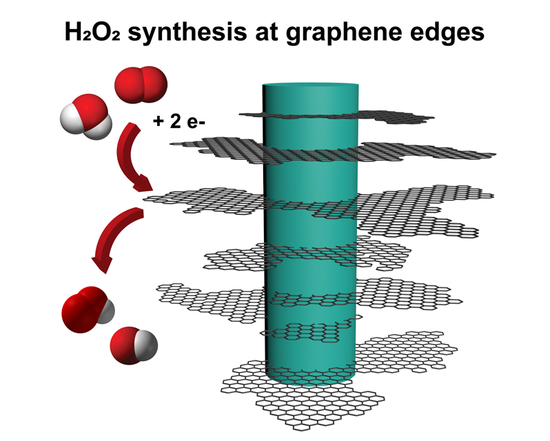 Hydrogen peroxide synthesis at graphene edges