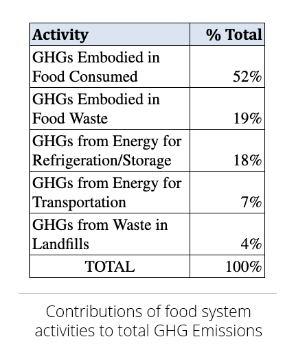 Contribution of food system activities to total HG emissions