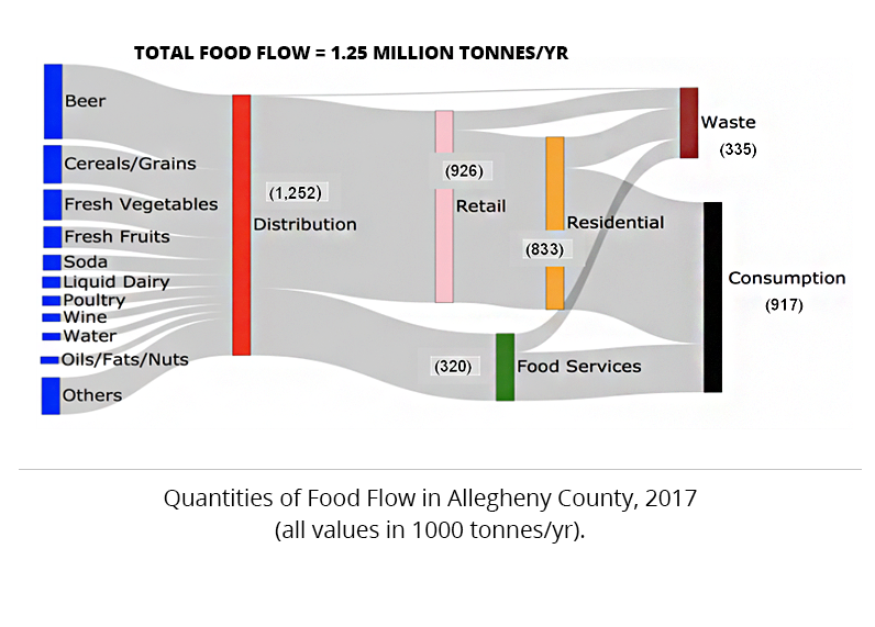 Quantities of food flow in Allegheny County