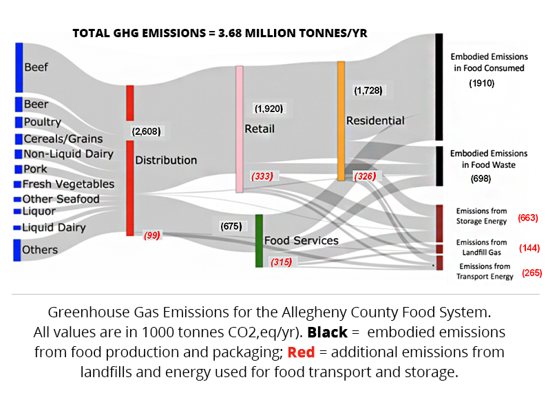 Contribution of food system activities to GHG emissions