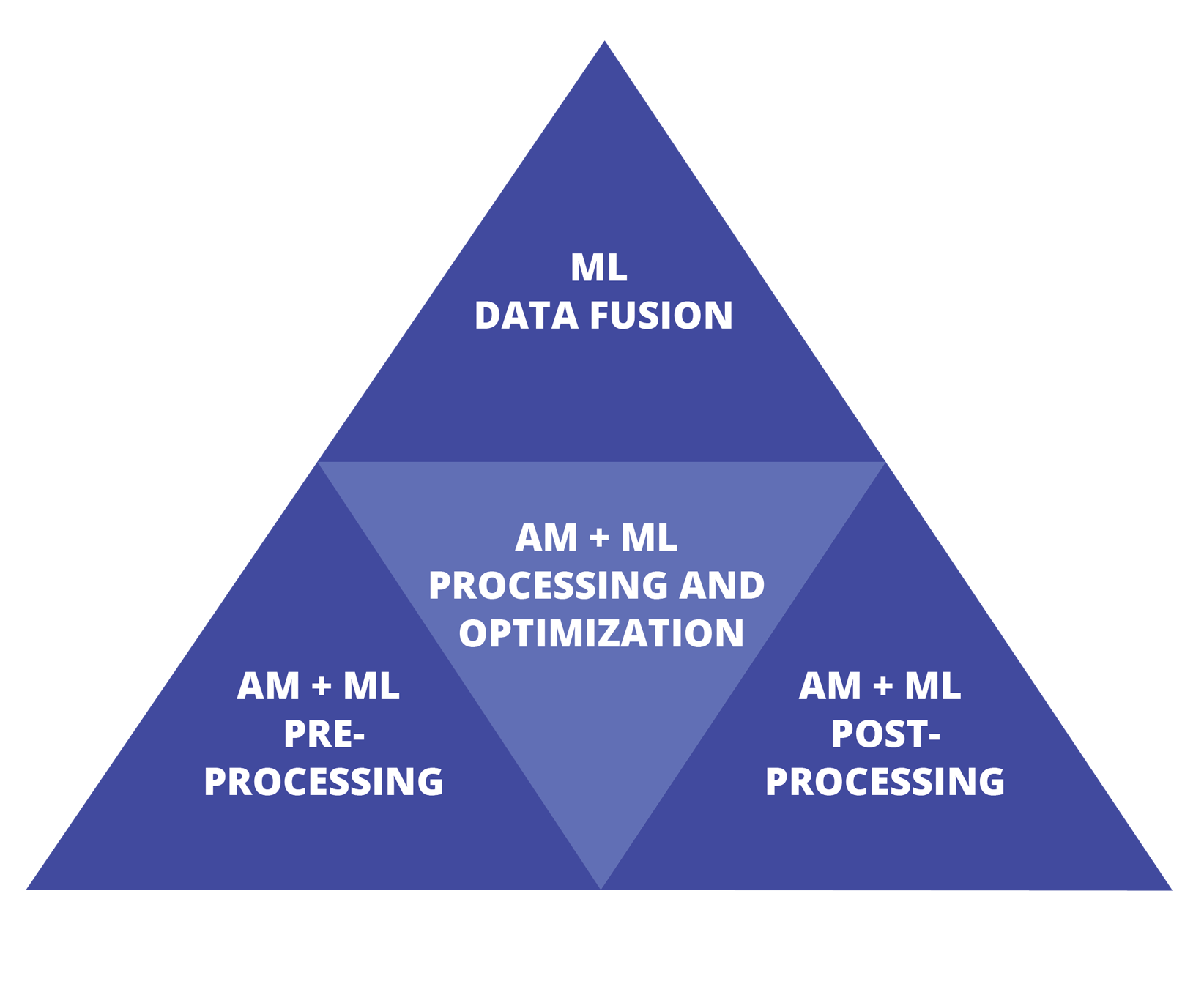 Graphic showing how preprocessing and postprocessing of additive manufacturing and machine learning go into fusing the data for this research