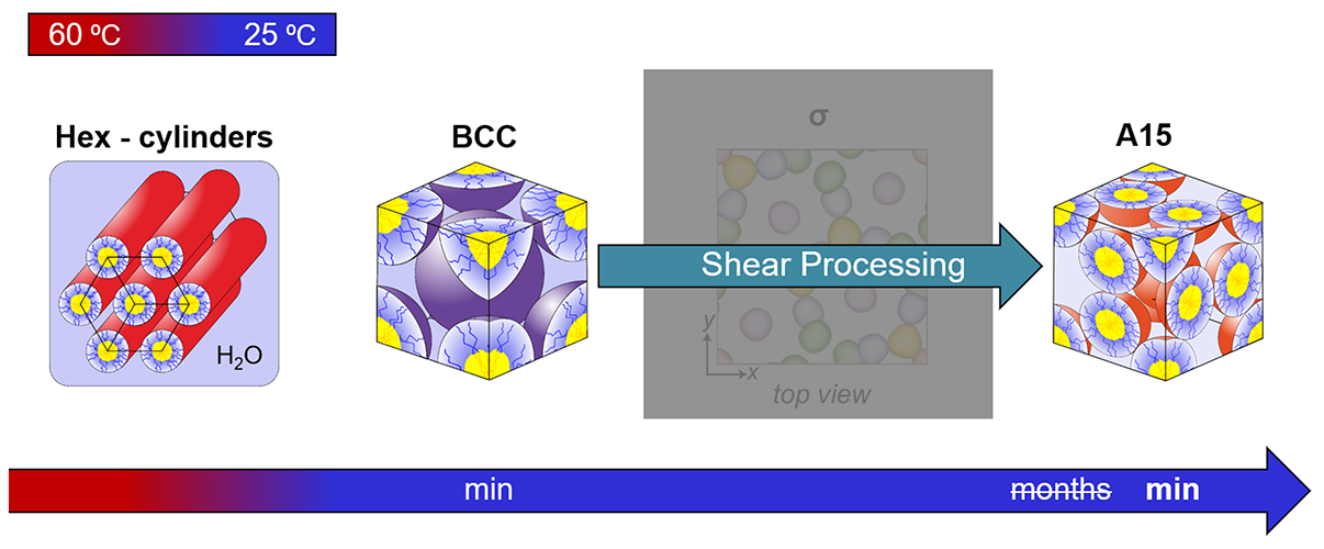 Changing crystal formations over time when shear processing is added