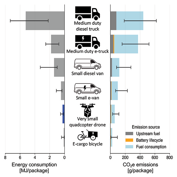 A chart comparing the energy emissions and CO2 consumption of a variety of vehicles, from bikes to diesel trucks
