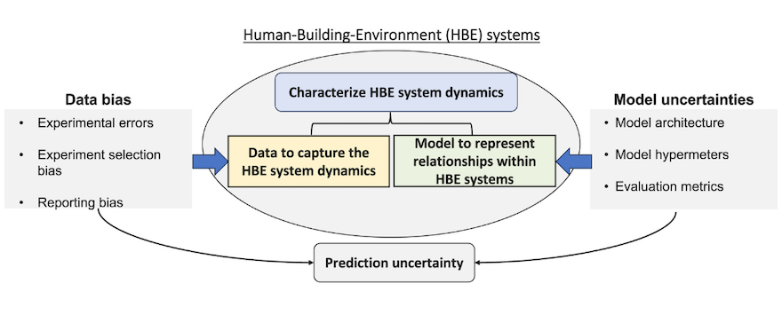 A chart showing that data bias and model uncertainties both contribute to Human-Building-Environment (HBE) systems and prediction uncertainty